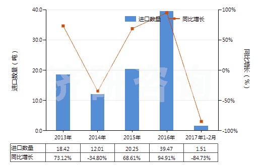 2013-2017年2月中國其他碳化物(HS28499090)進(jìn)口量及增速統(tǒng)計(jì) 2013-2017年2月中國其他碳化物(HS28499090)進(jìn)口量及增速統(tǒng)計(jì)